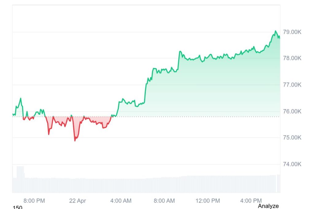 Crypto Market Watch: BTC clears K level while Ethereum tests key resistance Crypto Market Watch: BTC clears K level while Ethereum tests key resistance