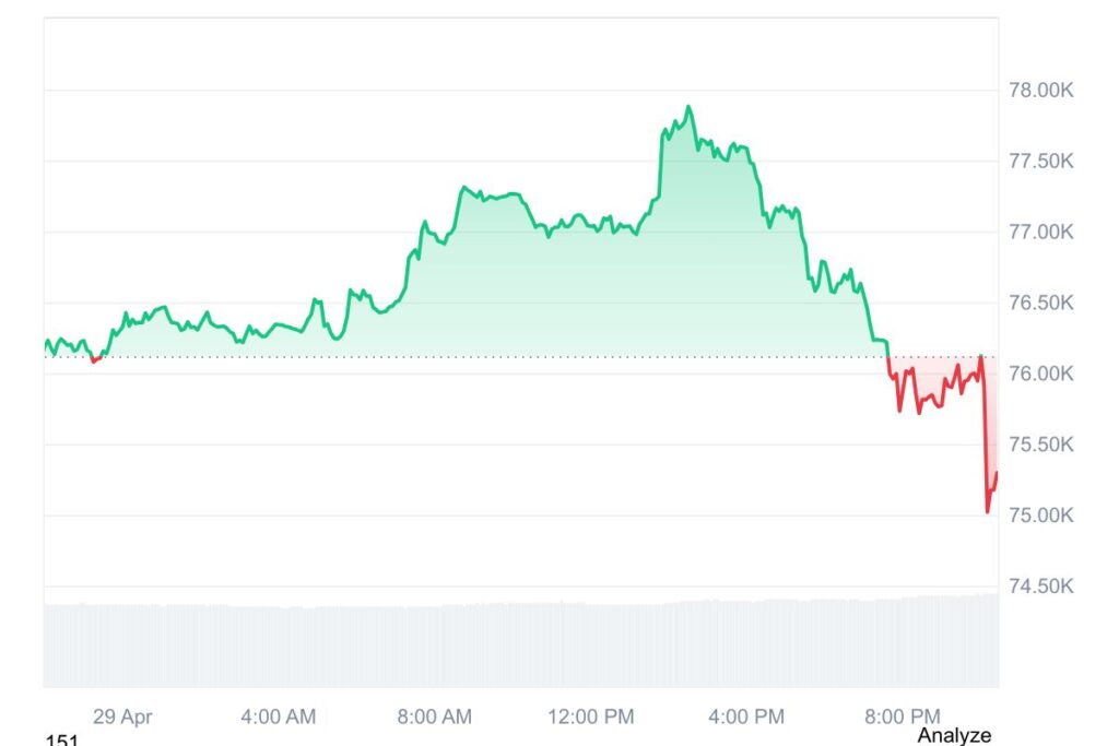 Bitcoin slips after U.S. Fed maintains status quo on rate decision view Bitcoin slips after U.S. Fed maintains status quo on rate decision view