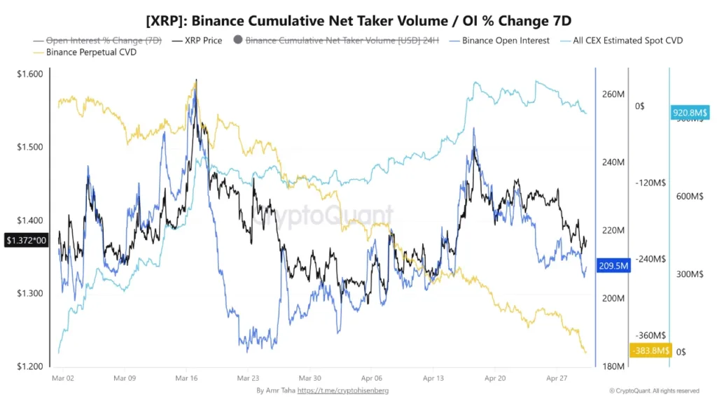 XRP open interest slides to February 2026 levels, reflecting cooling leverage Binance cumulative net taker volume