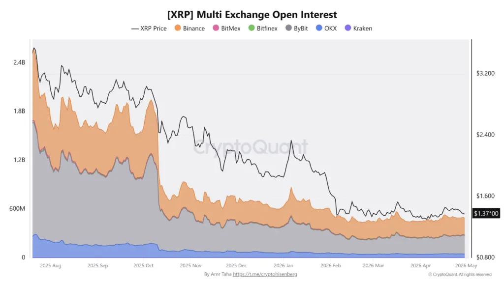 XRP open interest slides to February 2026 levels, reflecting cooling leverage XRP multi exchange open interest