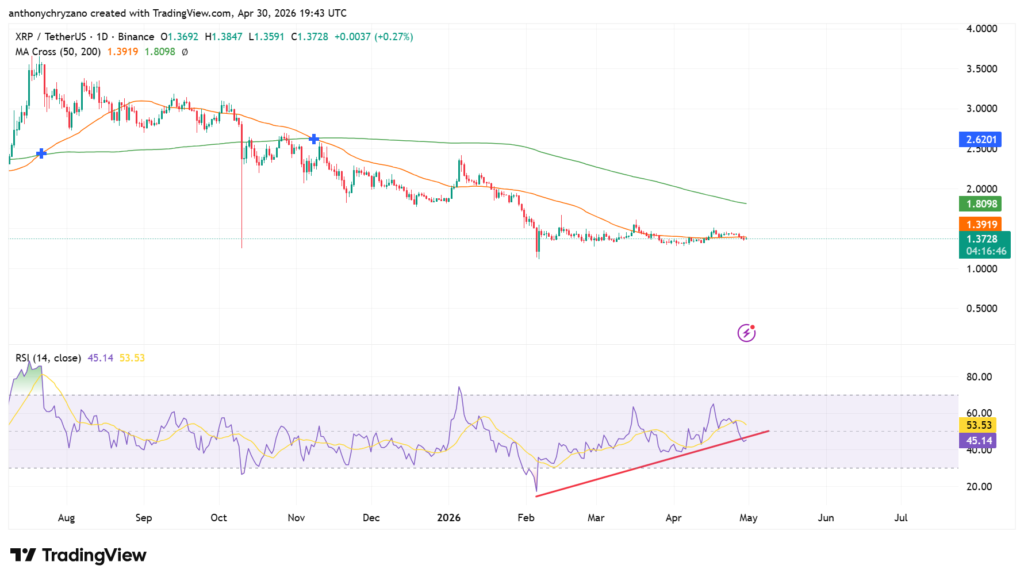 XRP positive sentiments blow up on social media despite losing critical support XRP positive sentiments blow up on social media despite losing critical support