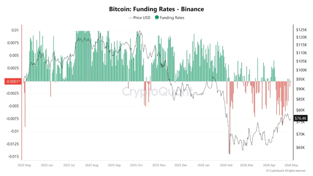 Persistent negative funding in Bitcoin points to potential upside move Bitcoin Binance funding rate