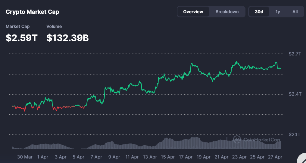 Crypto Market Watch: BTC, ETH simmer at key support zones, altcoins swing sideways Crypto Market Watch: BTC, ETH simmer at key support zones, altcoins swing sideways