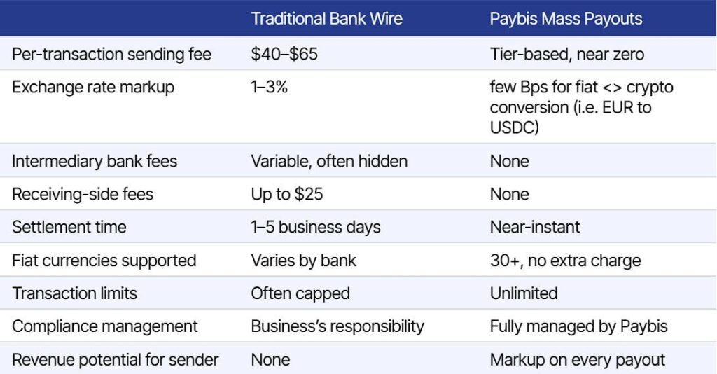 0 Wires Are Dead: Paybis Mass Payouts Cuts Cross-Border Costs to Near Zero 0 Wires Are Dead: Paybis Mass Payouts Cuts Cross-Border Costs to Near Zero: The product supports crypto and fiat payouts in more than 180 countries, offering dedicated IBANs, API integration, and built-in revenue generation for partners.