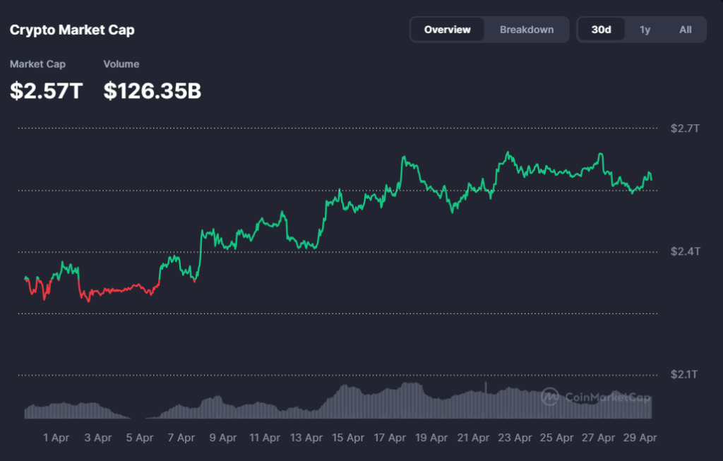 Crypto Market Cap: Bitcoin slips as Fed keeps interest rates unchanged Crypto Market Cap: Bitcoin slips as Fed keeps interest rates unchanged