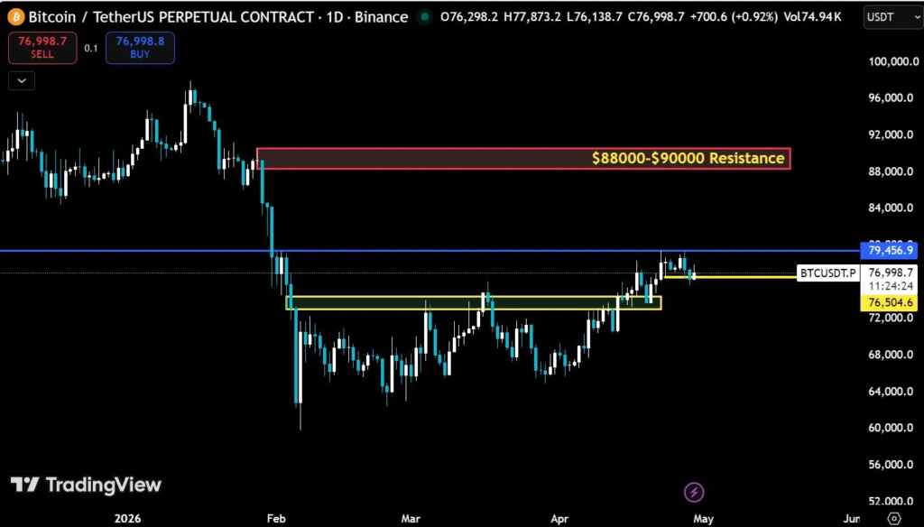 Bitcoin faces USD 79,456 resistance while oil, gold and silver post strong gains Bitcoin faces USD 79,456 resistance while oil, gold and silver post strong gains