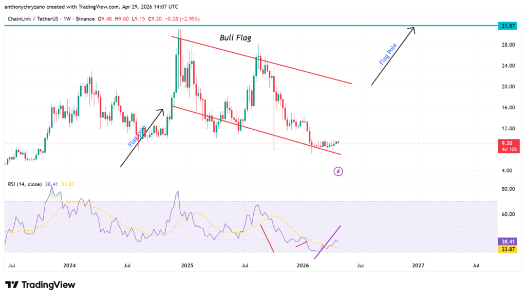 Chainlink breaks shackles after 8 months; whales go on a buying frenzy Chainlink breaks shackles after 8 months; whales go on a buying frenzy