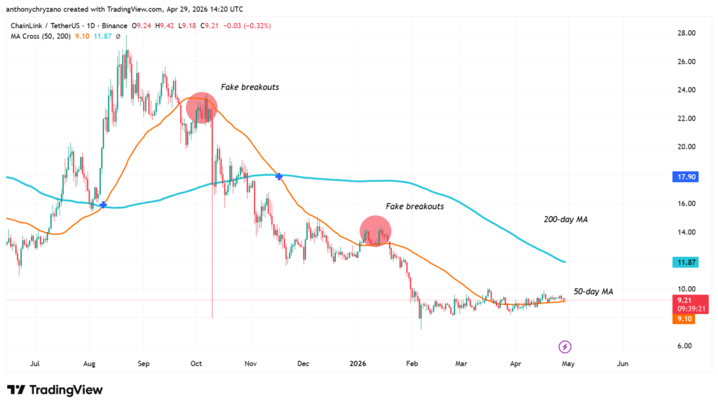 Chainlink breaks shackles after 8 months; whales go on a buying frenzy Chainlink breaks shackles after 8 months; whales go on a buying frenzy