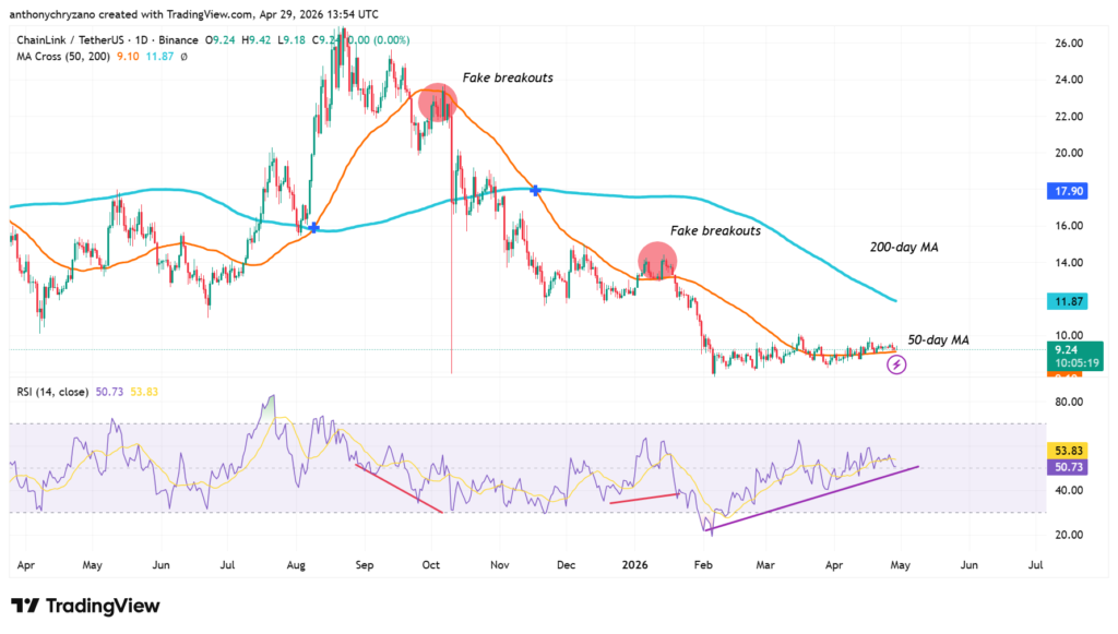 Chainlink breaks shackles after 8 months; whales go on a buying frenzy Chainlink breaks shackles after 8 months; whales go on a buying frenzy