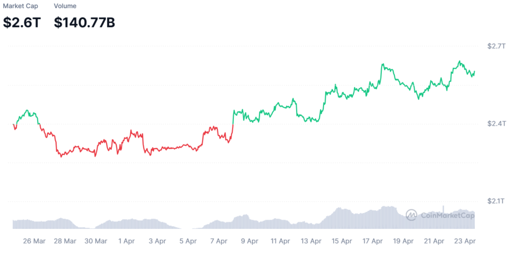 Crypto Market Watch: BTC holds near K on strong ETF inflows while altcoins show signs of weakness Crypto Market Watch: BTC holds near K on strong ETF inflows while altcoins show signs of weakness
