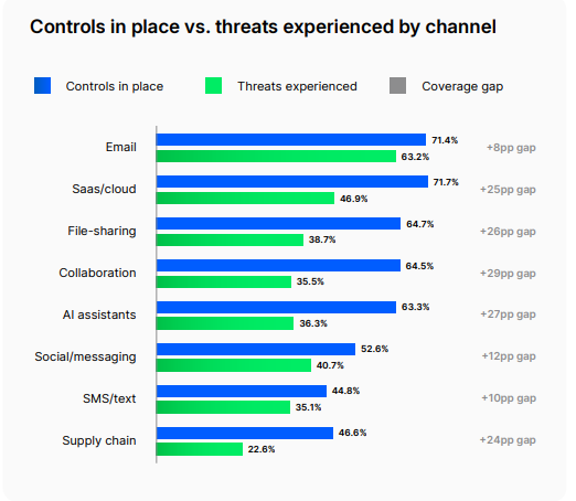 42 percent of firms hit by AI incidents, 68 percent unprepared to investigate, survey finds AI
