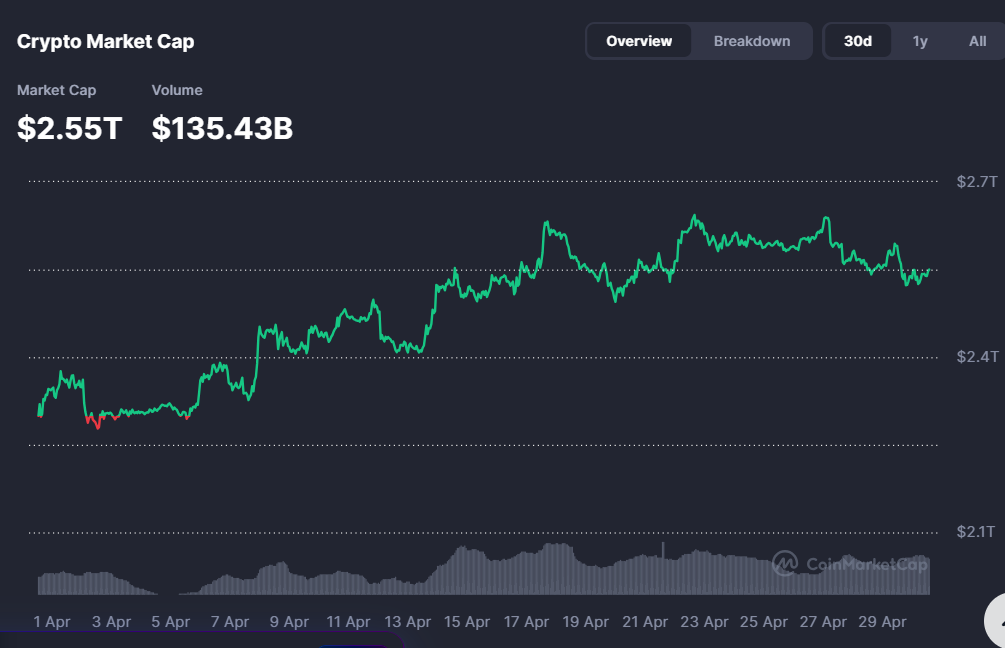 Crypto Market Watch: Steady Fed rates pushes BTC to USD 76,200, altcoins nosedive Crypto Market Watch: Steady Fed rates pushes BTC to USD 76,200, altcoins nosedive