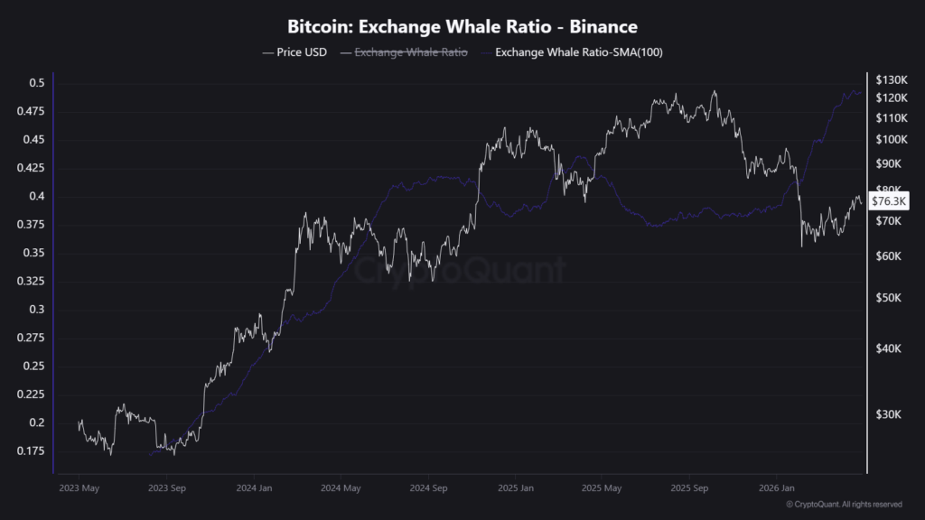 Binance Whale ratio SMA hits 0.494 ATH: Distribution may have peaked Binance Whale ratio SMA hits 0.494 ATH: Distribution may have peaked