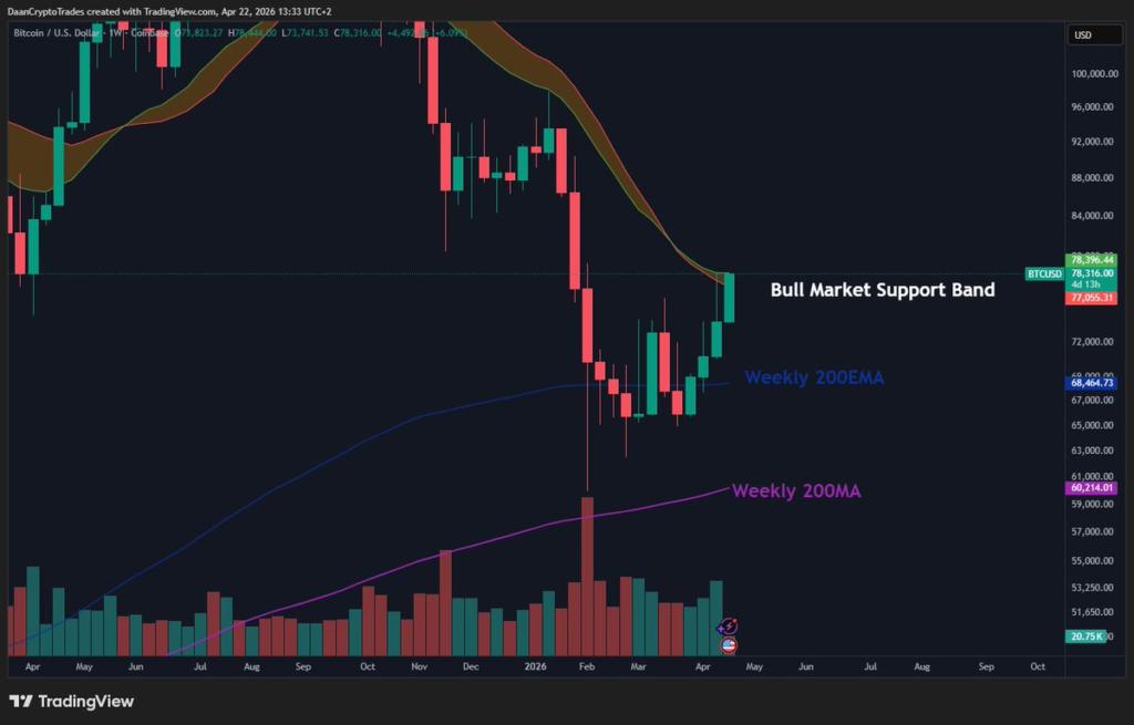 Has Bitcoin found its bottom as whales add 40,967 BTC? Source: Daan Crypto Trades/X