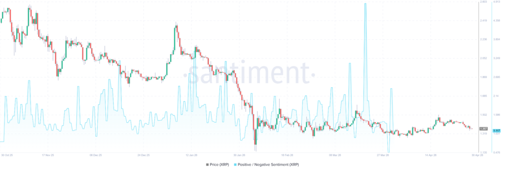 XRP positive sentiments blow up on social media despite losing critical support XRP positive sentiments blow up on social media despite losing critical support