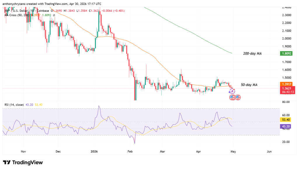 XRP positive sentiments blow up on social media despite losing critical support XRP positive sentiments blow up on social media despite losing critical support