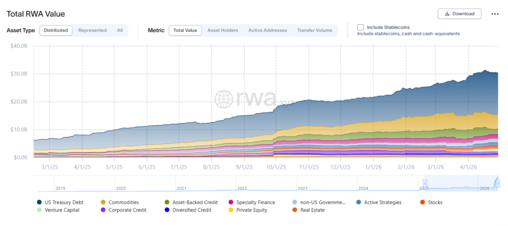 RWA tokenization is at USD 30 billion: The capital flows have changed completely RWA tokenization is at USD 30 billion: The capital flows have changed completely