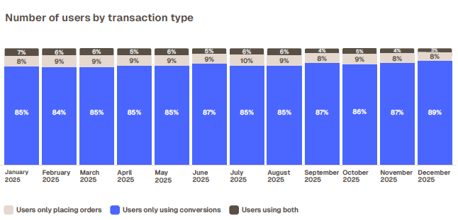 Stablecoins overtake Bitcoin in Latin America as users seek dollar access: Bitso Stablecoins overtake Bitcoin in Latin America as users seek dollar access: Bitso