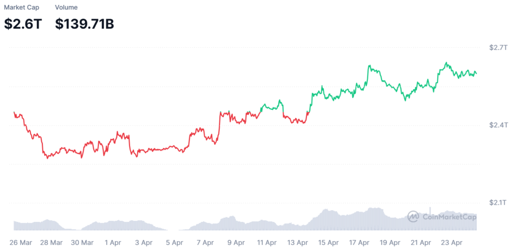 Crypto Market Watch: BTC, ETH move sideways amid a muted trading session Crypto Market Watch: BTC, ETH move sideways amid a muted trading session