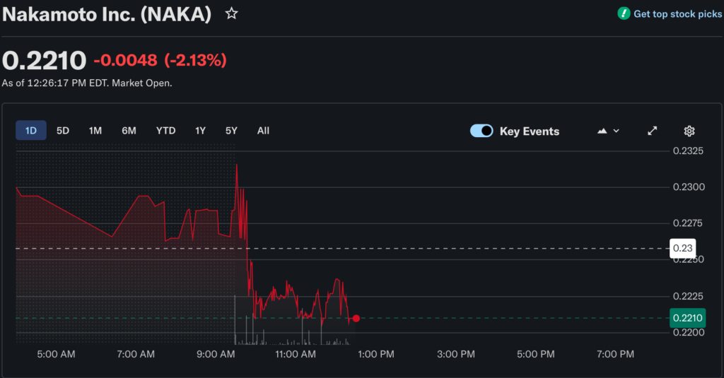 Nakamoto taps Bitwise, Kraken for Bitcoin options plan Source: Yahoo Finance
