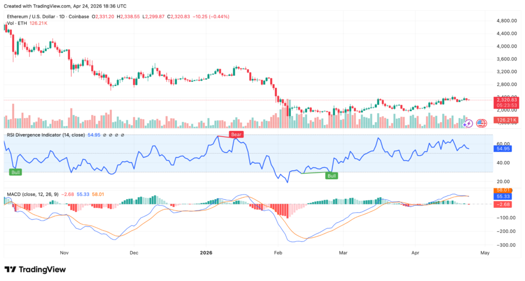 Tom Lee’s Bitmine buys 10,000 ETH from Ethereum Foundation Source: TradingView