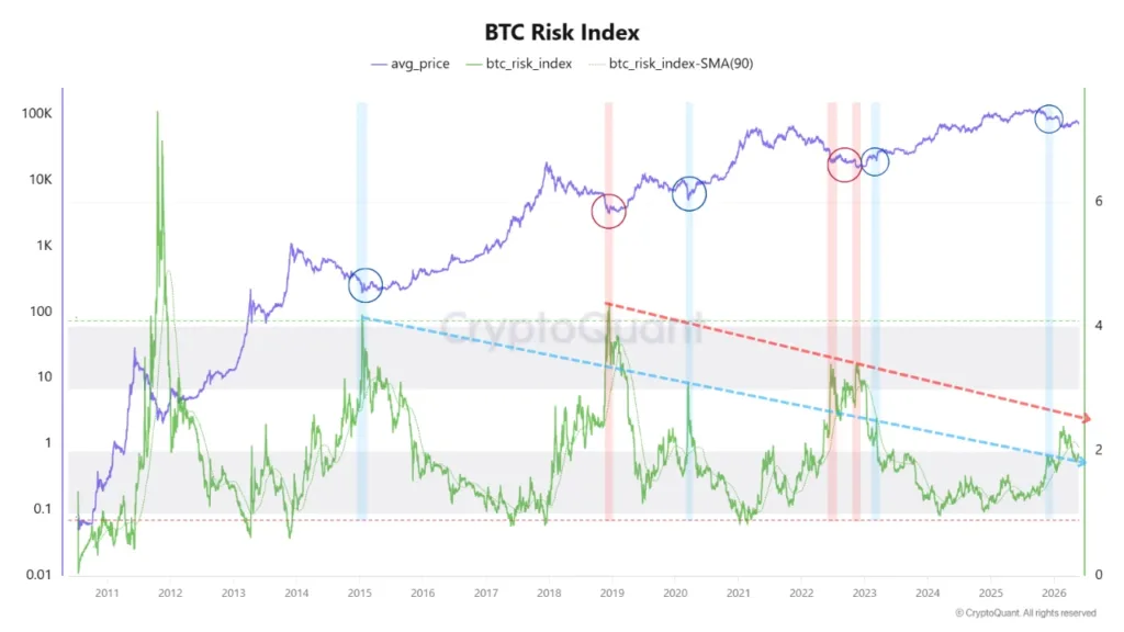 Bitcoin flashes historic bottom signal as BTC Risk Index hits 2023 floor zone bitcoin