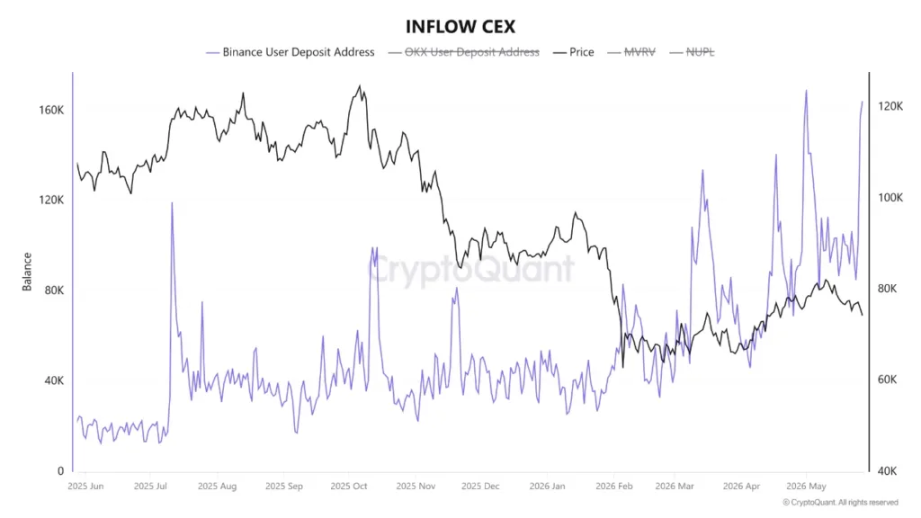 Bitcoin flashes warning as Binance inflows rise 50 percent from 2026 lows Binance CEX