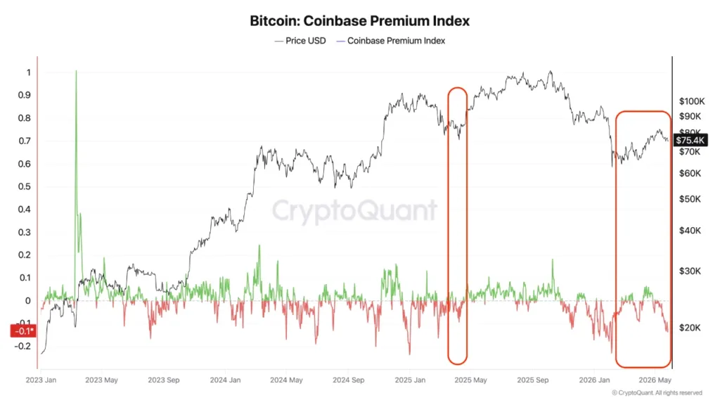 Bitcoin $1.3B sell signal flashes as monthly structure starts to crack Coinbase premium