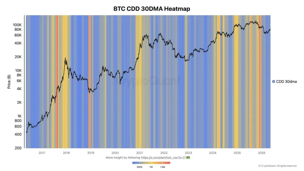 Bitcoin CDD plunges to 5-month low as long-term holders stop selling Bitcoin CDD