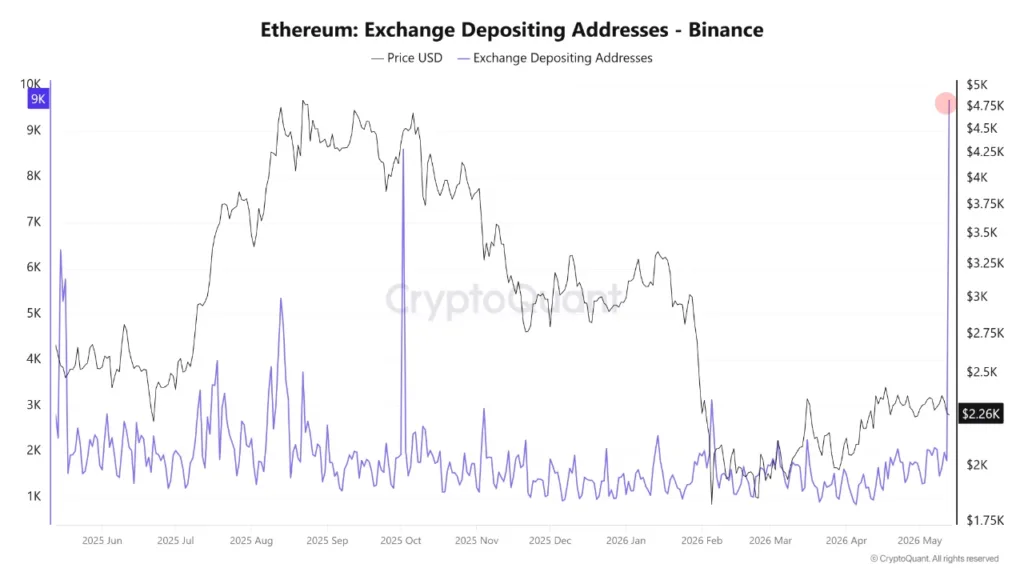Ethereum traders rush to sell while JPMorgan quietly expands on ETH Ethereum exchange depositing address