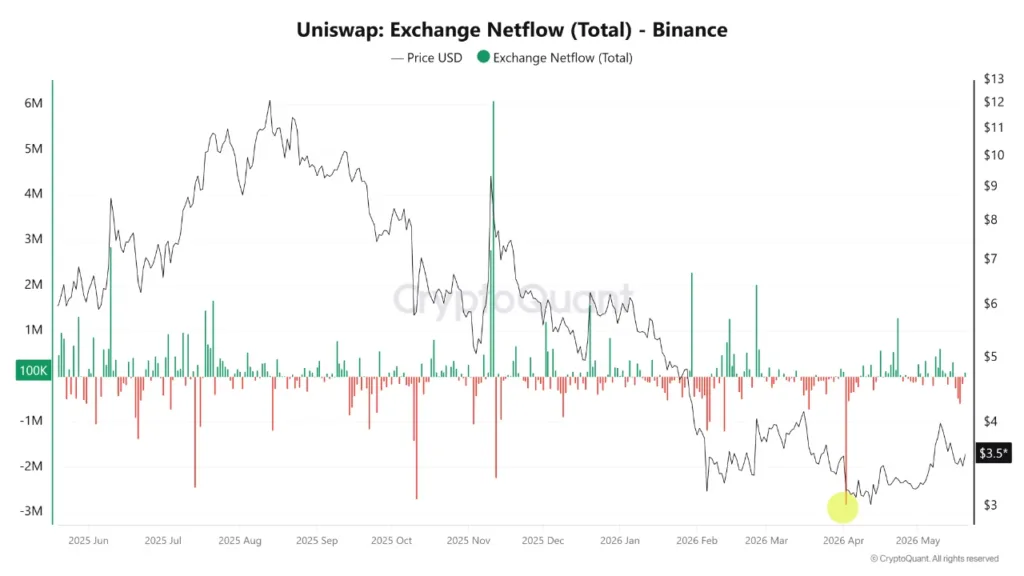 UNI supply on Binance shrinks as long-term holders load up at the bottom UNI