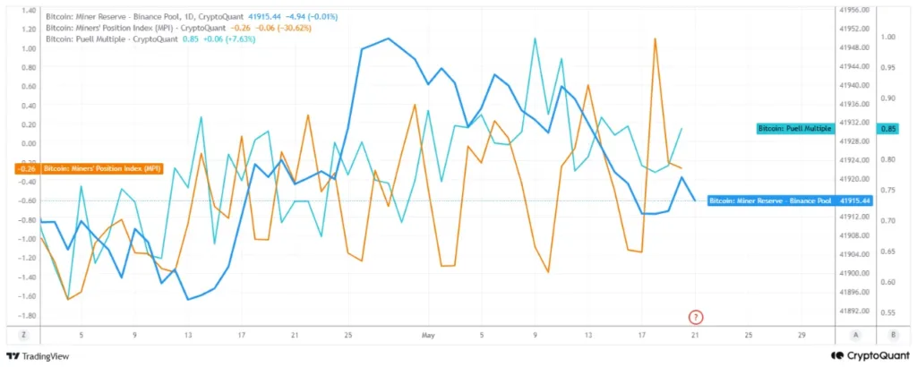 Bitcoin miner data shows no clear bottom as Binance pool selling pressure continues Bitcoin miner data shows no clear bottom as Binance pool selling pressure continues
