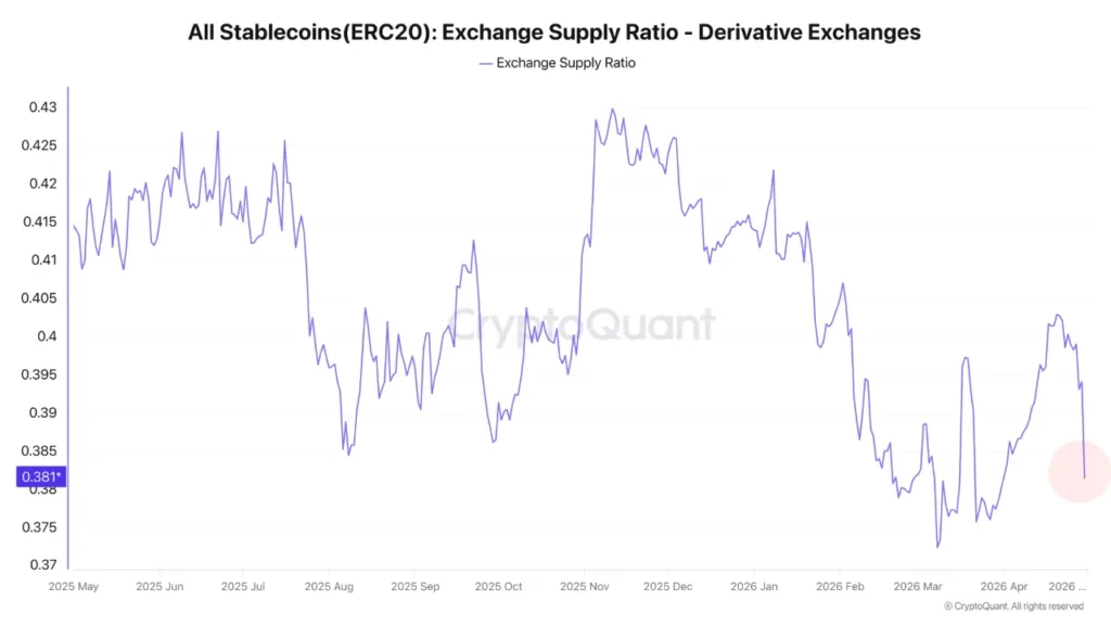 Stablecoin flow shift points to growing buy pressure in crypto market derivatives exchange supply ratio