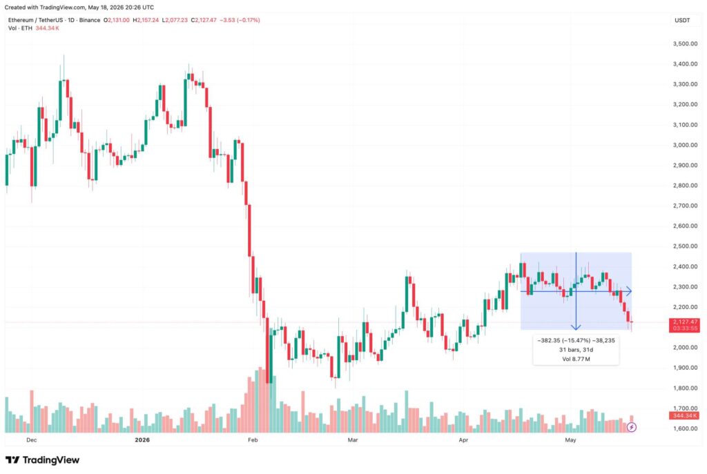 90 percent of ETH inflows flowed into Binance before price fell below ,100 ETH inflows