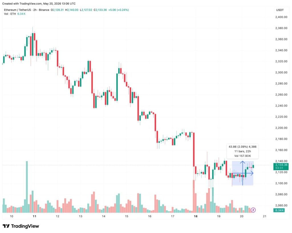 XRP and ETH gain after Senate vote eases Iran war fears XRP and ETH gain after Senate vote eases Iran war fears