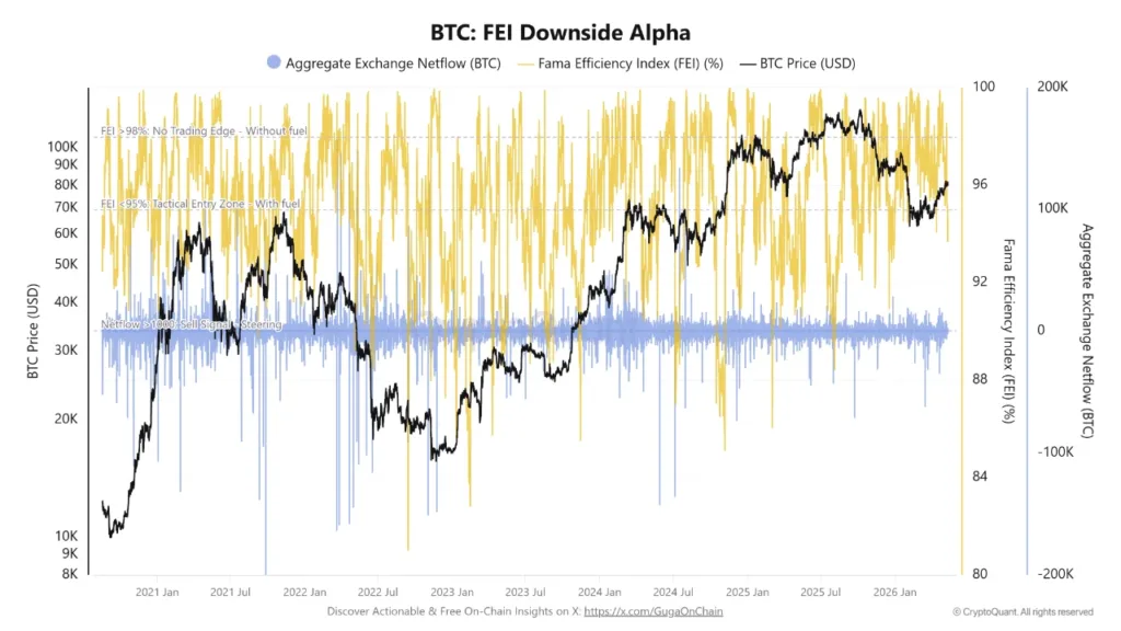 Bitcoin flashes severe correction risk as Nobel-inspired model turns bearish BTC: FEI downside alpha