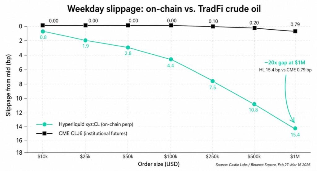 Variational raises million Series A to bridge TradFi liquidity to onchain RWA markets Variational raises million Series A to bridge TradFi liquidity to onchain RWA markets: The brokerage-style protocol plans to bring 100+ traditional finance markets on-chain by summer, bypassing the cold-start problem of order books.