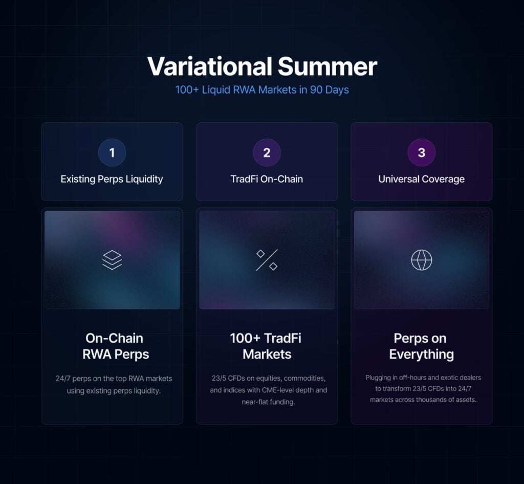 Variational raises million Series A to bridge TradFi liquidity to onchain RWA markets Variational raises million Series A to bridge TradFi liquidity to onchain RWA markets: The brokerage-style protocol plans to bring 100+ traditional finance markets on-chain by summer, bypassing the cold-start problem of order books.