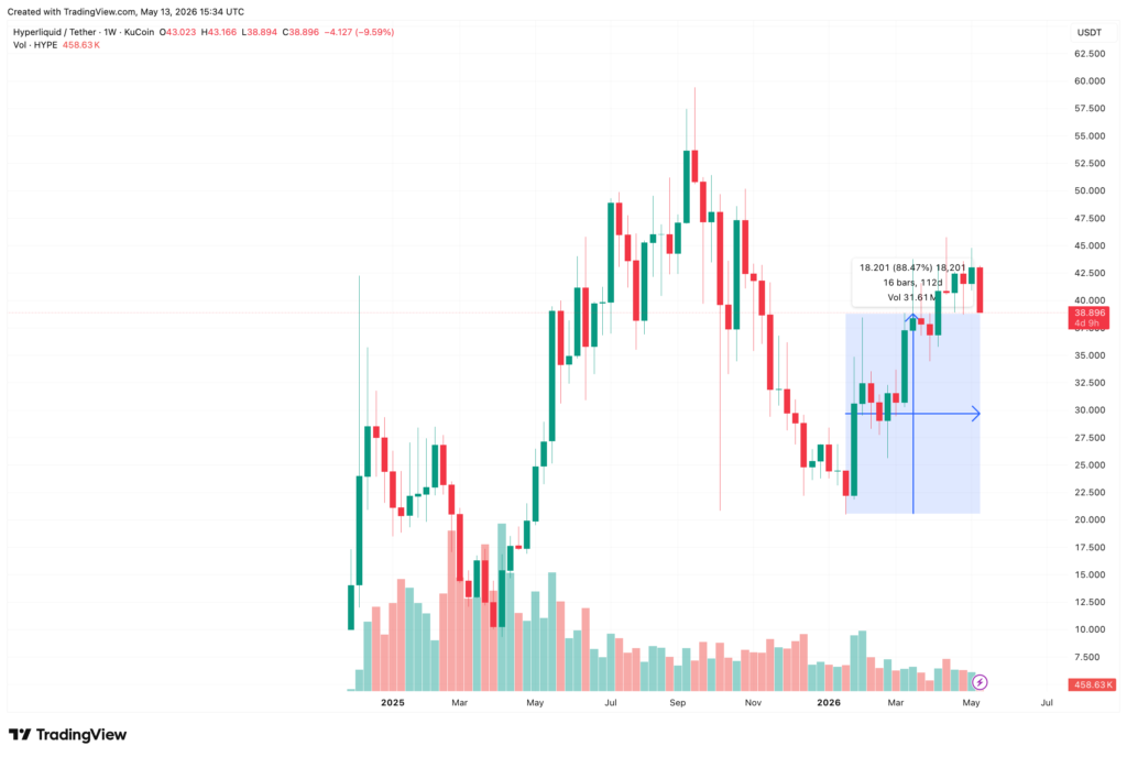 Hyperliquid ETF arrives on Nasdaq but early trading suggests muted demand Hyperliquid