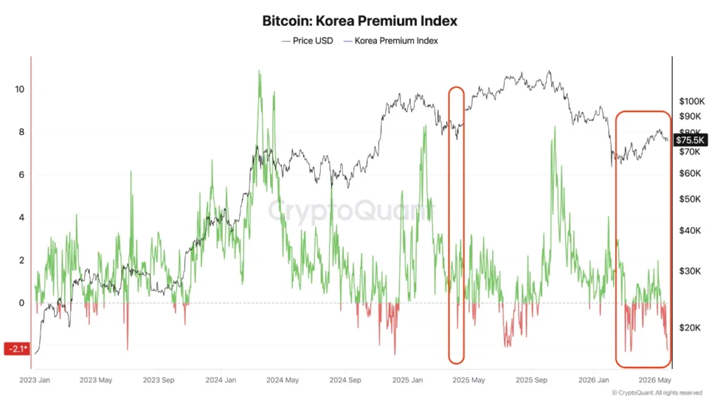 Bitcoin $1.3B sell signal flashes as monthly structure starts to crack Korea premium index