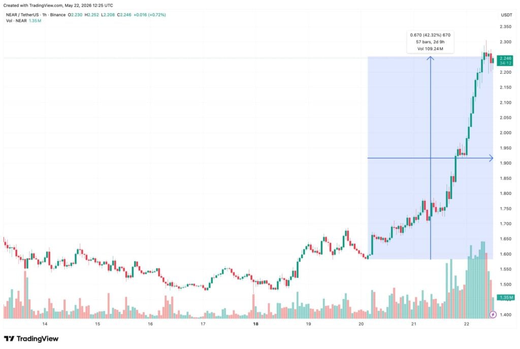 NEAR token up 30 percent as dynamic sharding upgrade triggers bullish rally NEAR