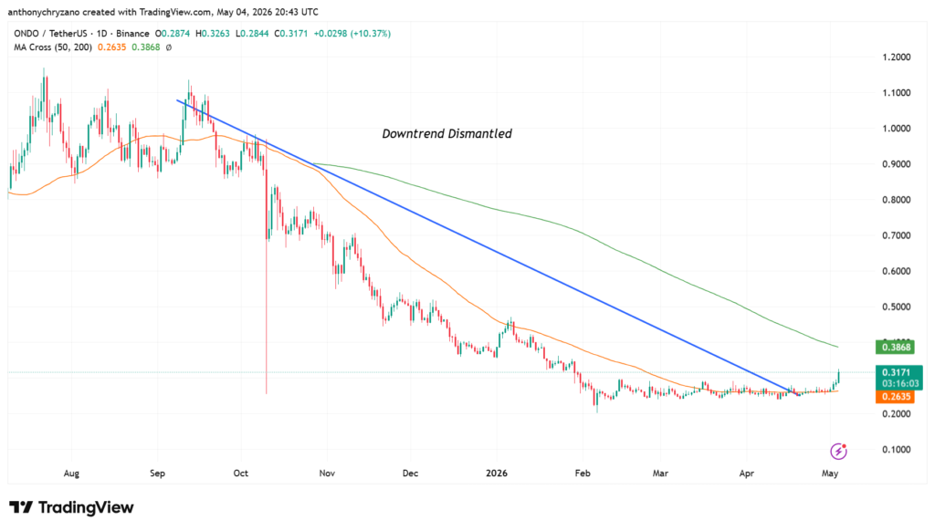 ONDO breaks 6-month-long downtrend as whales spring into action ONDO breaks 6-month-long downtrend as whales spring into action