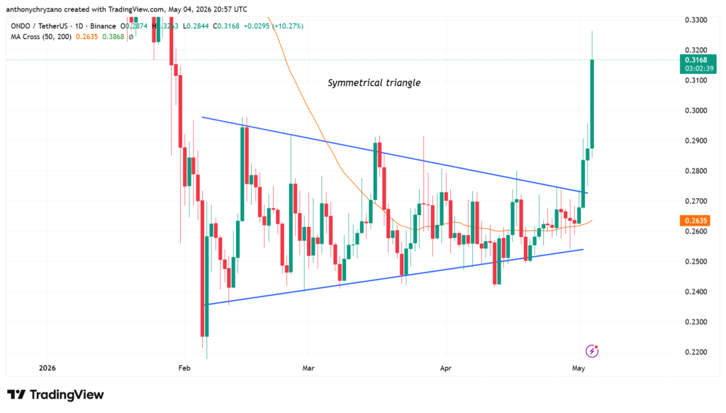 ONDO breaks 6-month-long downtrend as whales spring into action ONDO breaks 6-month-long downtrend as whales spring into action
