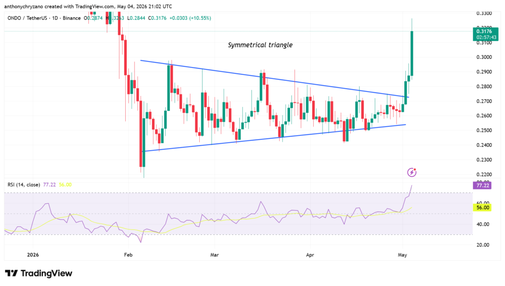 ONDO breaks 6-month-long downtrend as whales spring into action ONDO breaks 6-month-long downtrend as whales spring into action