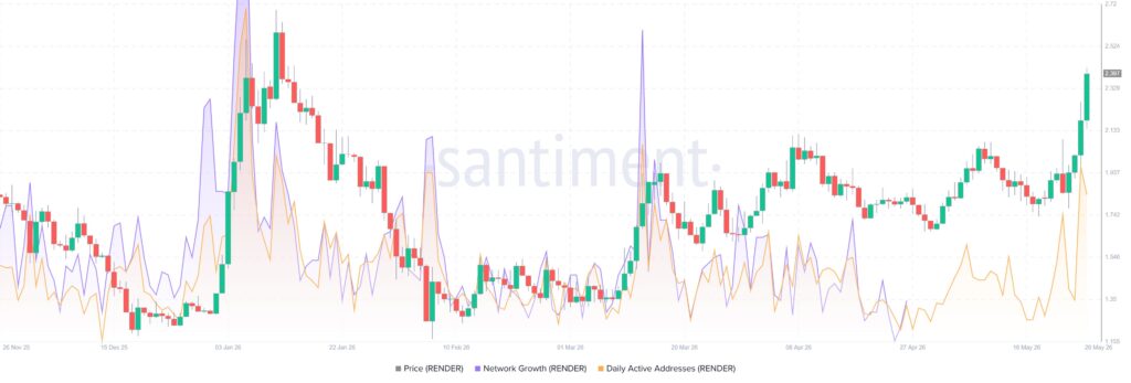 Render (RNDR) tests level after 4 months as network activity surges Render (RNDR) tests level after 4 months as network activity surges