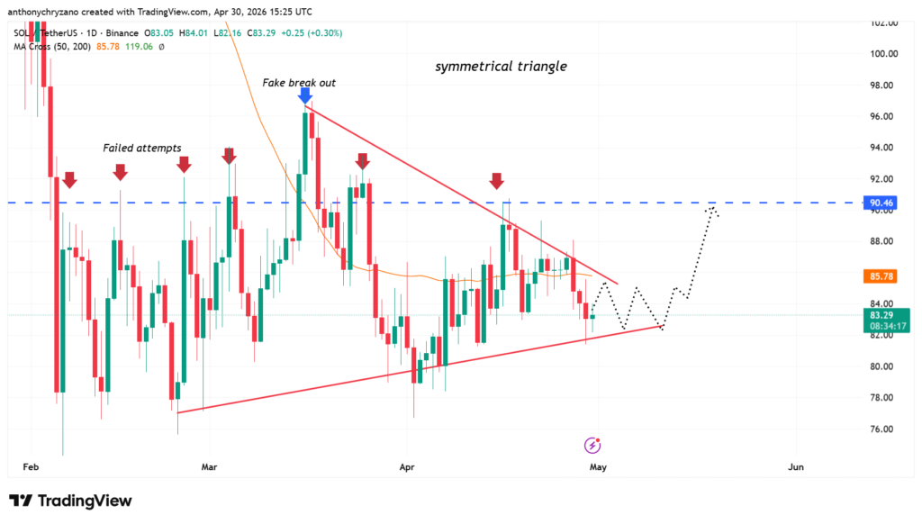 Solana fails to recover resistance despite increasing network adoption Solana fails to recover resistance despite increasing network adoption