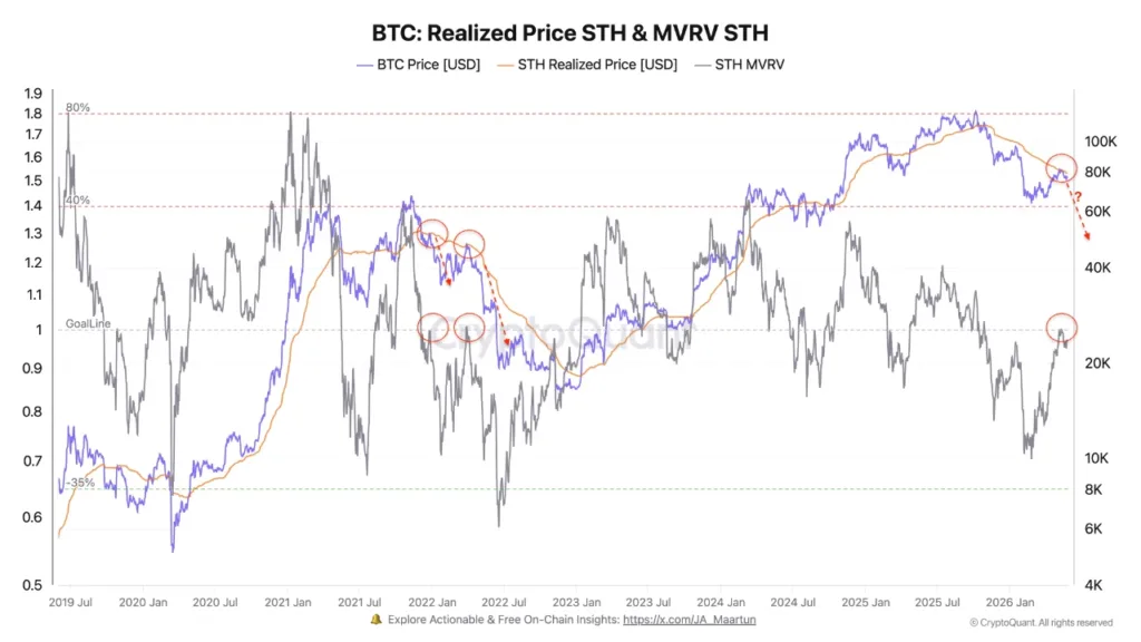 Bitcoin $1.3B sell signal flashes as monthly structure starts to crack BTC realized price