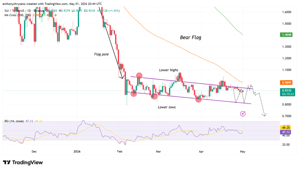 SUI’s short-term selloff hides a bullish macro structure SUI’s short-term selloff hides a bullish macro structure