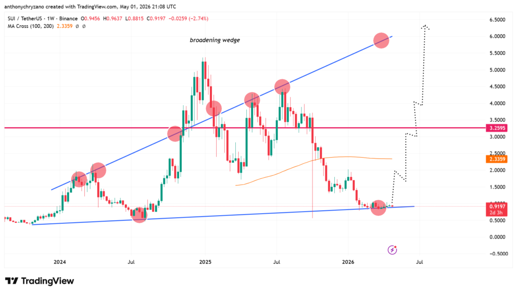 SUI’s short-term selloff hides a bullish macro structure SUI’s short-term selloff hides a bullish macro structure