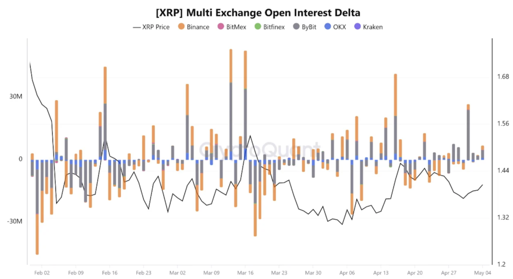 XRP breaks .41 as Ripple’s B bet pushes utility narrative back into focus XRP open interest